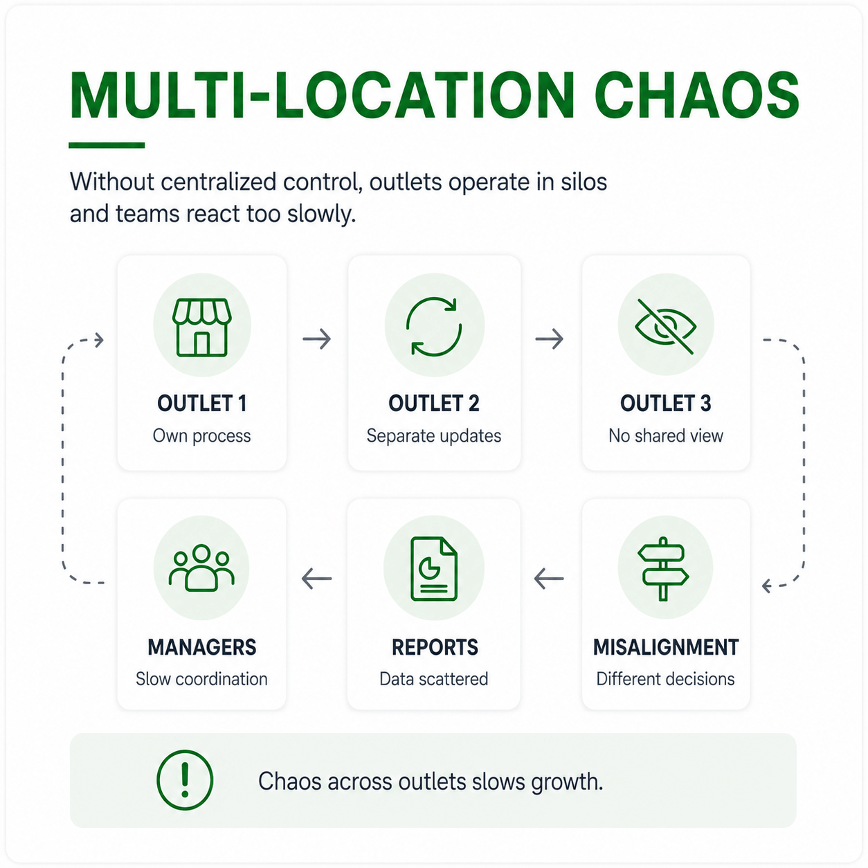 Multi Location Chaos